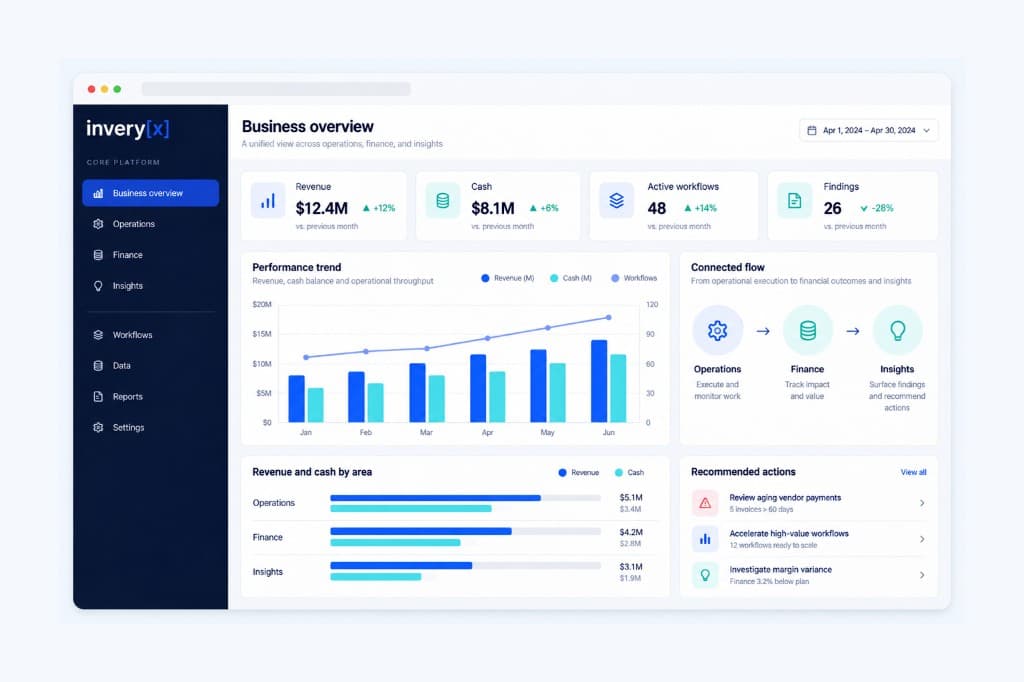 Inveryx Core Platform Business overview with revenue, cash, workflows, insights, and recommended actions