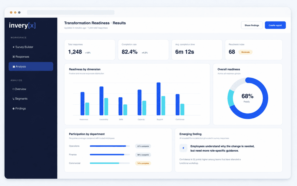 Inveryx analysis dashboard with readiness scores, charts, and emerging findings